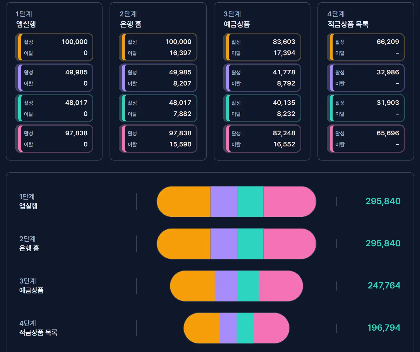 퍼널 분석 화면 — 앱실행·은행 홈·예금상품·적금상품 목록 네 단계마다 세그먼트별 활성 사용자 수와 이탈 수를 카드로 보여주고, 아래 퍼널 차트에서 단계가 지날수록 줄어드는 사용자 수를 비교하는 화면