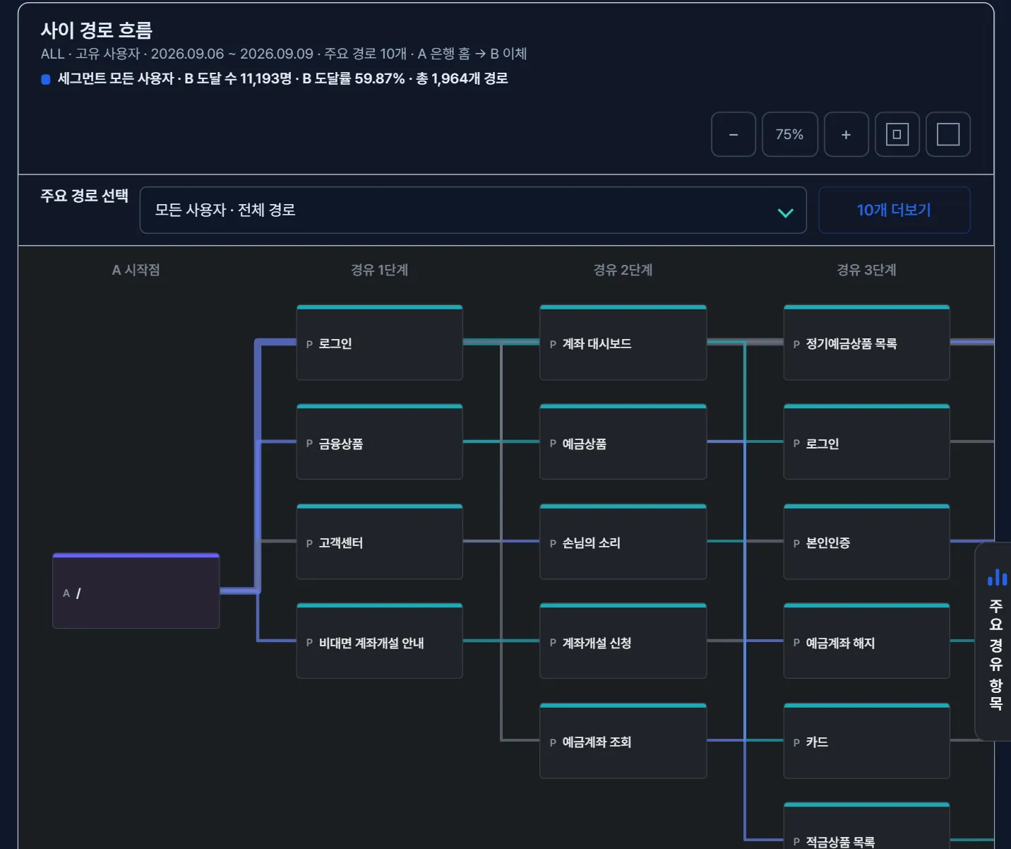 사용자 여정 분석 화면 — 은행 홈에서 이체까지 가는 사이 경로를 시작점과 경유 1·2·3단계로 펼쳐 페이지 사이의 흐름을 선으로 잇고, 위에는 도달 수와 도달률, 전체 경로 수를 보여주는 화면