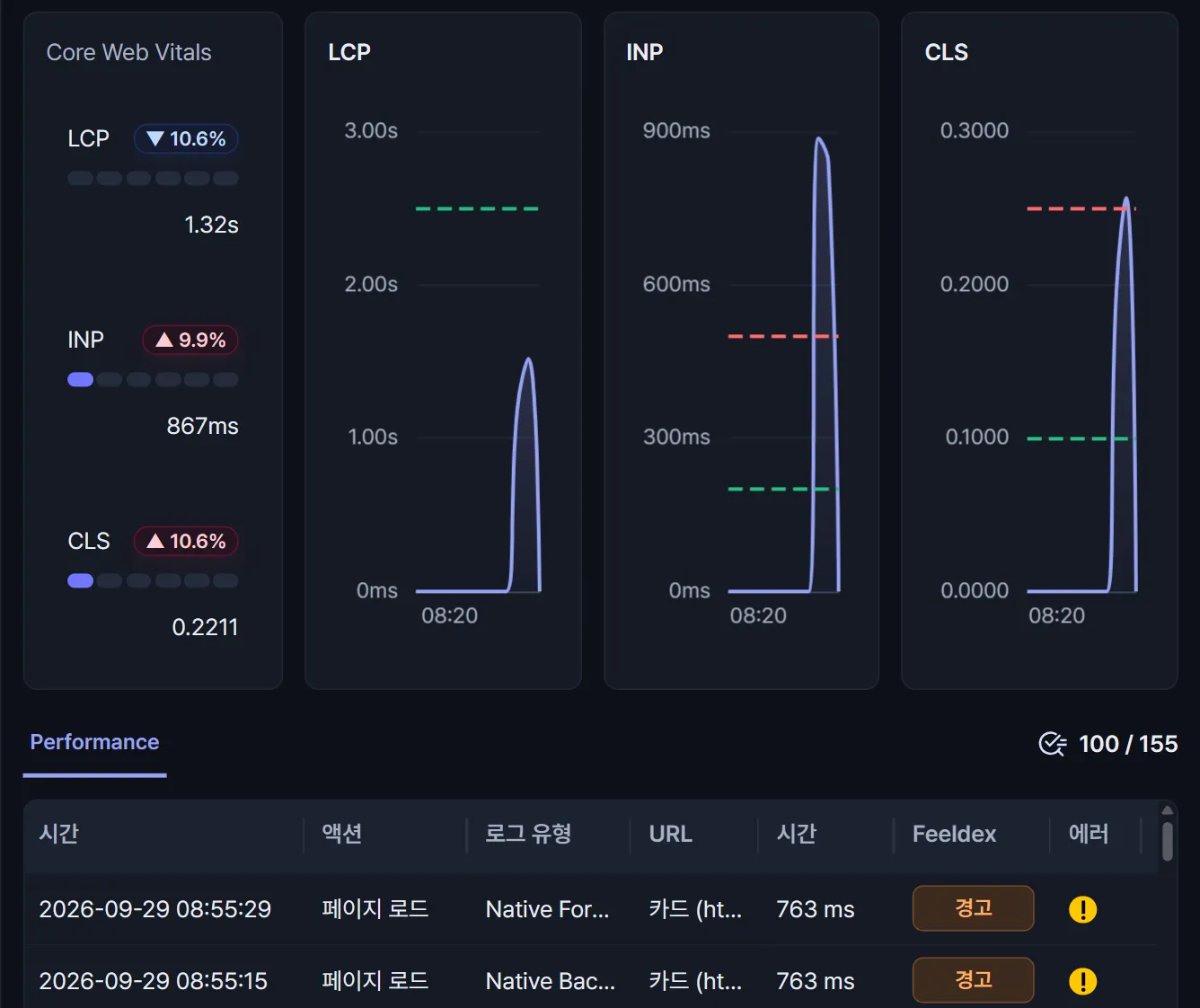 사용자 체감 성능 화면 — 한 세션의 Core Web Vitals 인 LCP·INP·CLS 값과 증감률, 지표별 추이 그래프와 기준선을 보여주고, 아래 Performance 표에서 페이지 로드마다 걸린 시간과 Feeldex 등급을 확인하는 화면